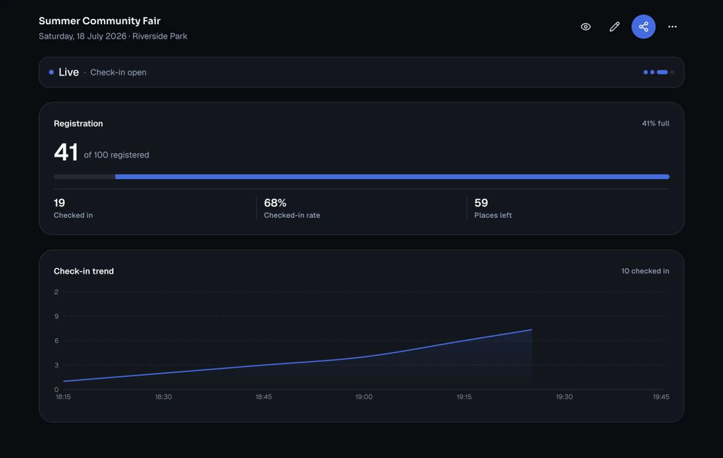 Attendly live event console for the Summer Community Fair showing registration, check-in rate and check-in trend