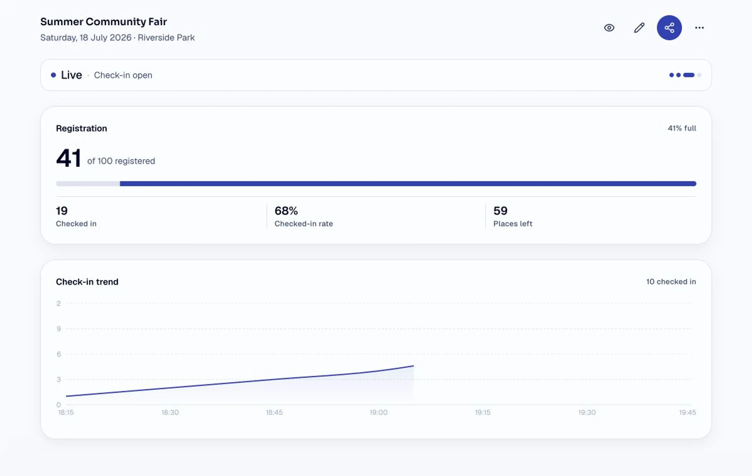 Attendly live event console for the Summer Community Fair showing registration, check-in rate and check-in trend